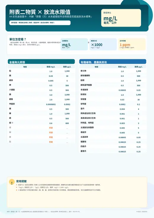 附表二物質 x 放流水限值圖卡：A4 彩色速查圖卡，用於判斷原廢（污）水未處理前所含物質是否超過放流水標準。