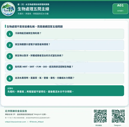 生物處理五問主線圖卡：用五個核心問題建立生物處理的判讀順序。