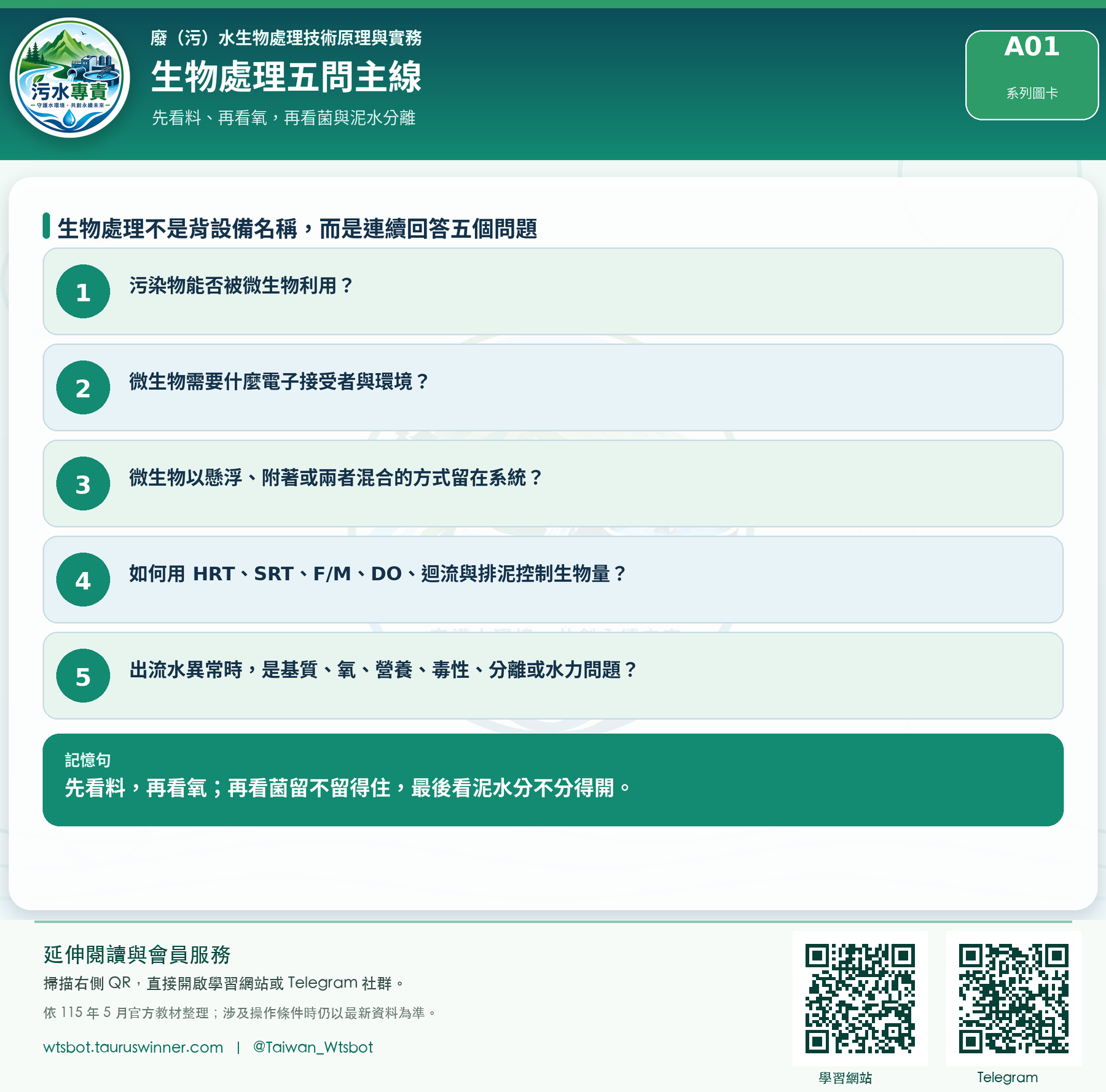 生物處理五問主線圖卡:用五個核心問題建立生物處理的判讀順序。