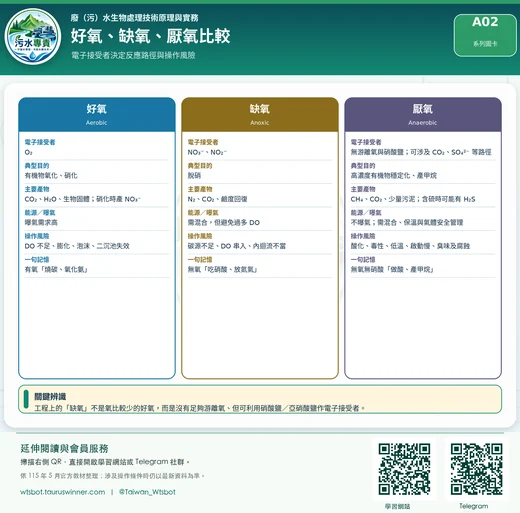 好氧、缺氧、厭氧比較圖卡：比較電子接受者、反應條件與主要處理目的。