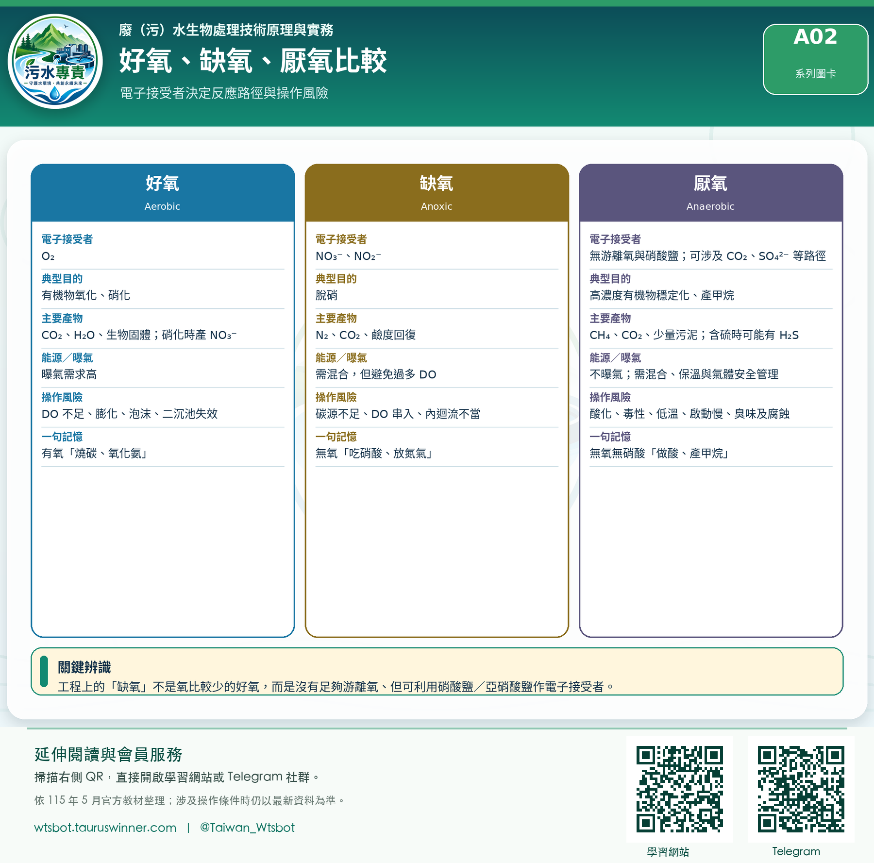 好氧、缺氧、厭氧比較圖卡:比較電子接受者、反應條件與主要處理目的。