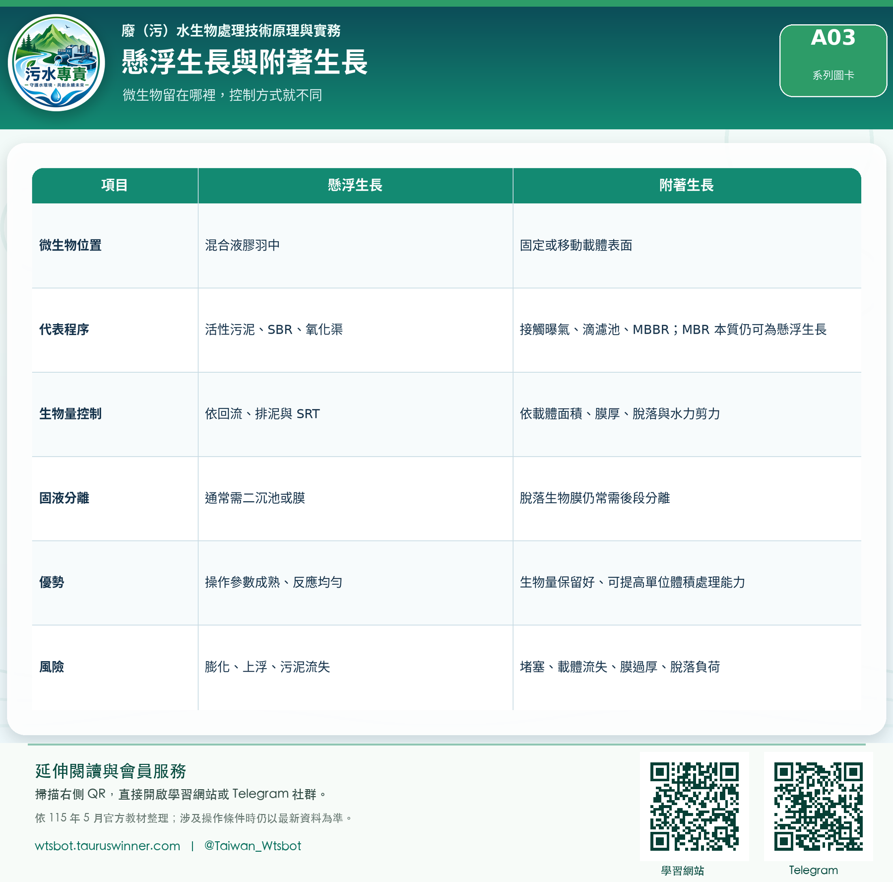 懸浮生長與附著生長圖卡:分清活性污泥與生物膜系統的核心差異。