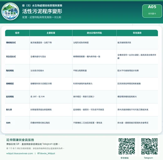 活性污泥程序變形圖卡：整理常見活性污泥程序與配置差異。