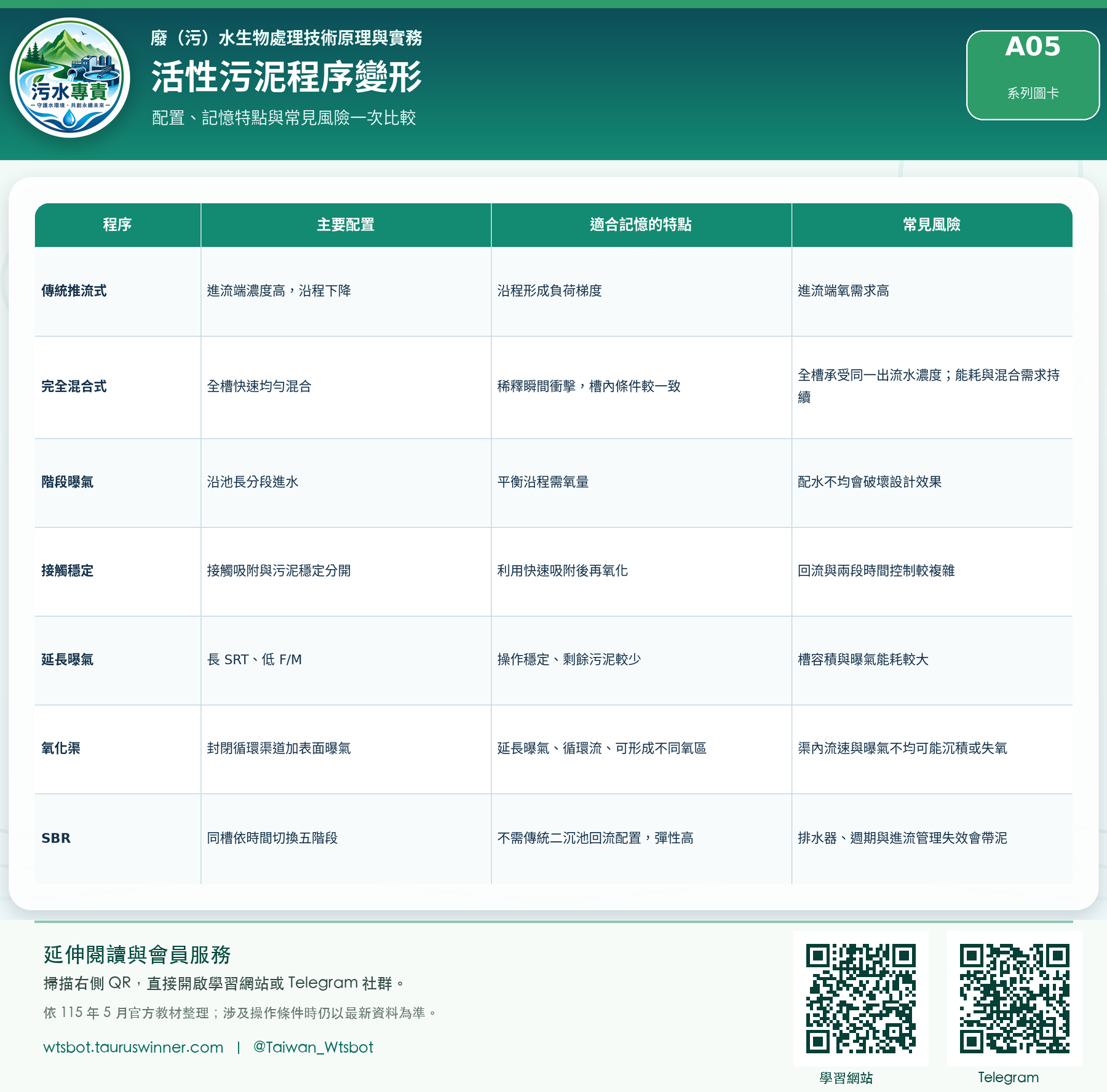 活性污泥程序變形圖卡:整理常見活性污泥程序與配置差異。