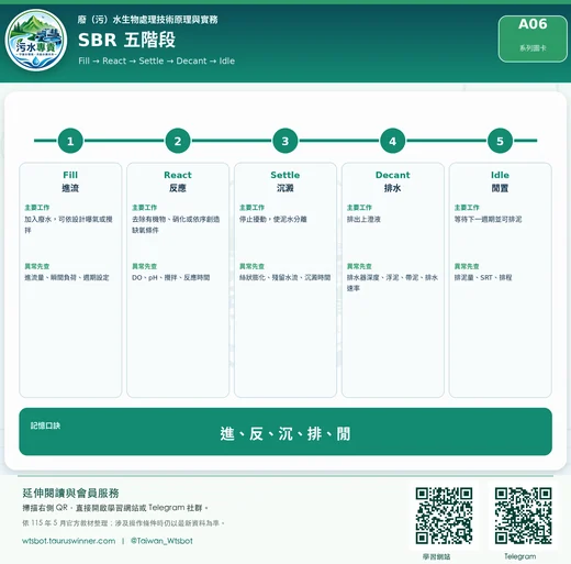 SBR 五階段圖卡：依時間順序掌握進流、反應、沉澱、排水與閒置。