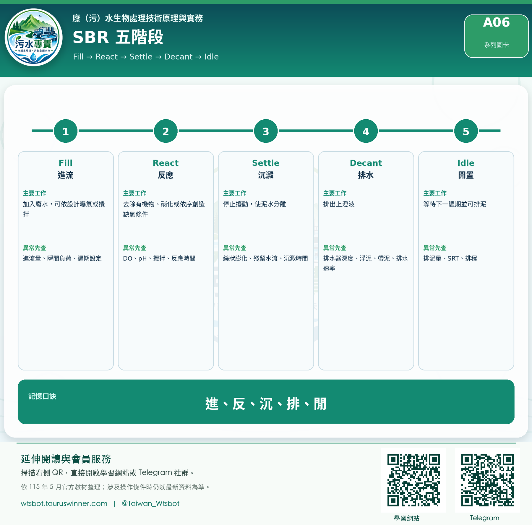 SBR 五階段圖卡:依時間順序掌握進流、反應、沉澱、排水與閒置。