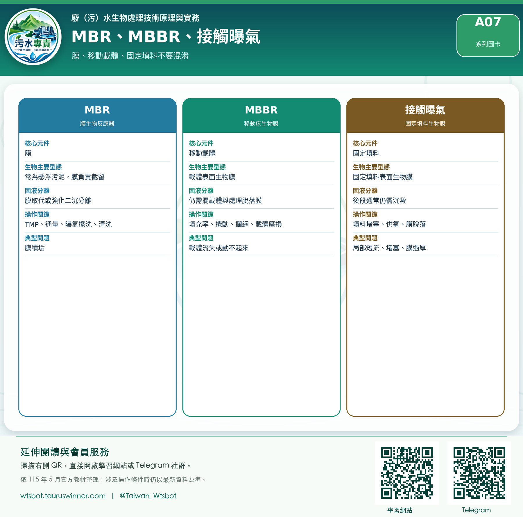 MBR、MBBR、接觸曝氣圖卡:比較三類常見生物處理程序的載體與固液分離方式。