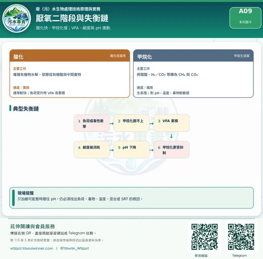 厭氧二階段與失衡鏈圖卡：從產酸到產甲烷理解厭氧反應失衡。