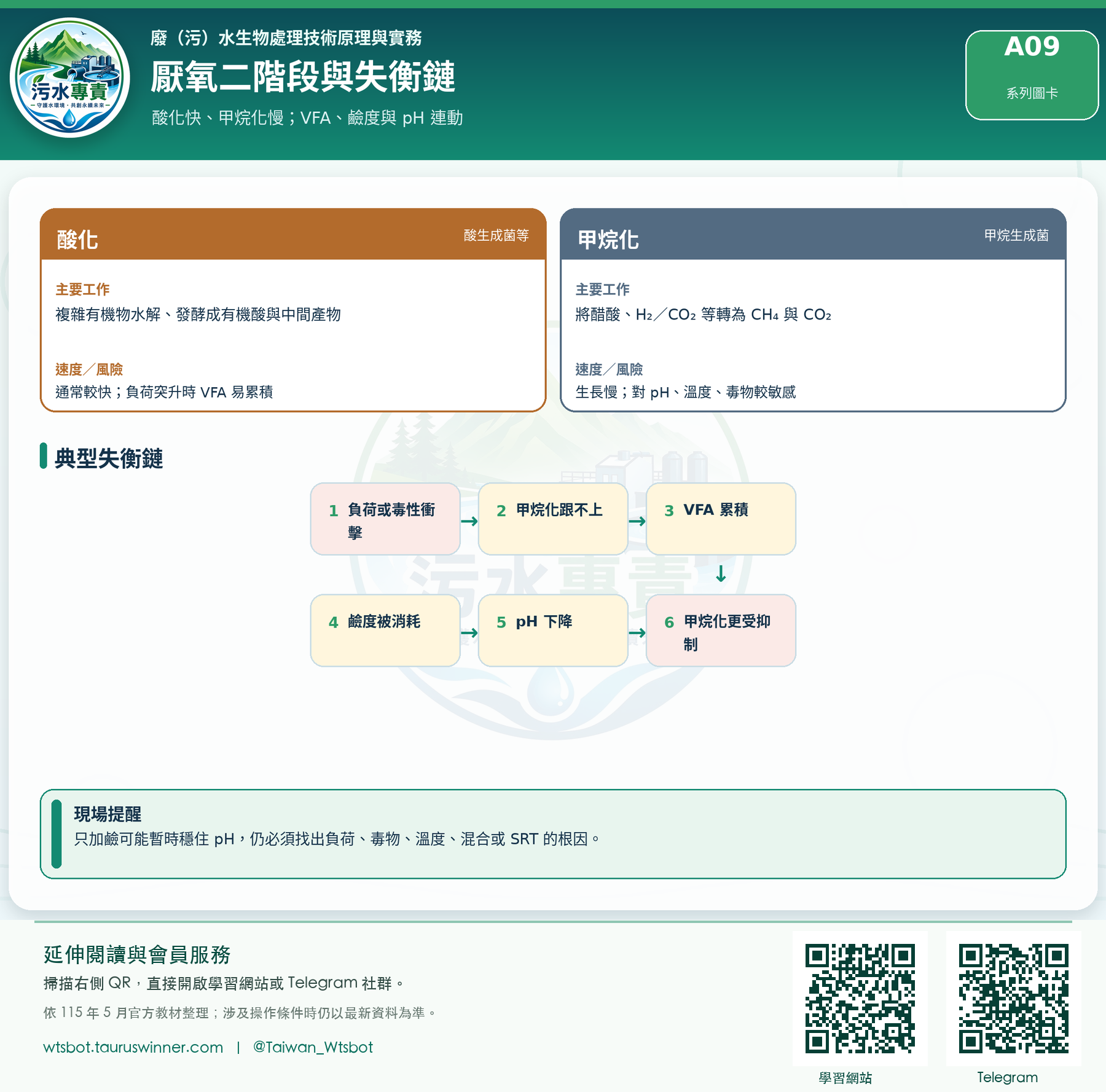 厭氧二階段與失衡鏈圖卡:從產酸到產甲烷理解厭氧反應失衡。