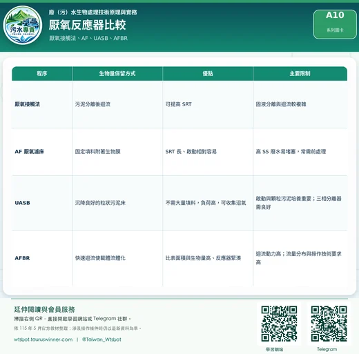 厭氧反應器比較圖卡：比較常見厭氧反應器的構造與適用條件。