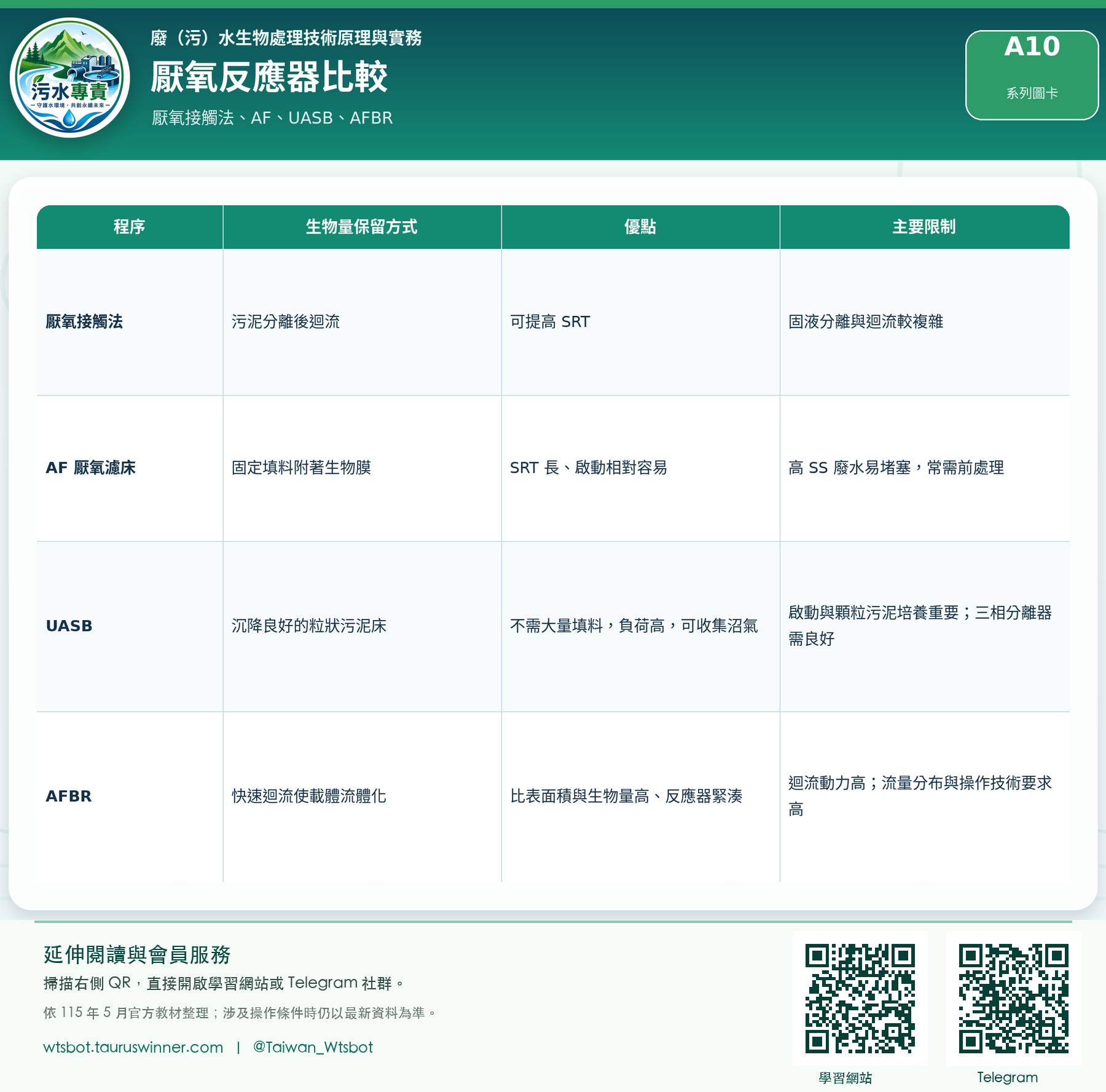 厭氧反應器比較圖卡:比較常見厭氧反應器的構造與適用條件。