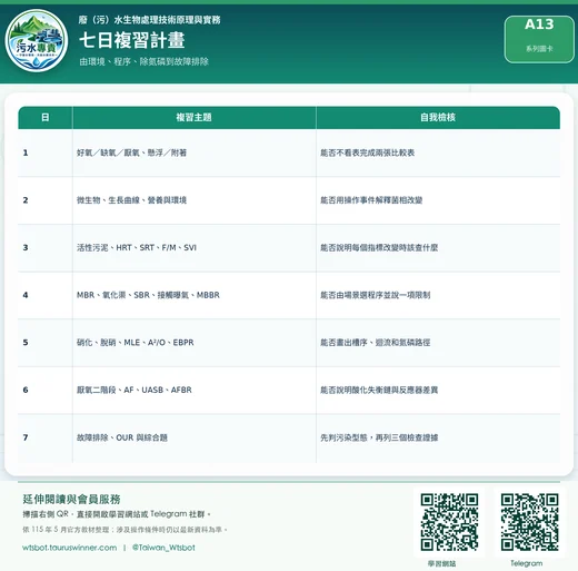 七日複習計畫圖卡：將生物處理重點拆成七天可完成的複習節奏。