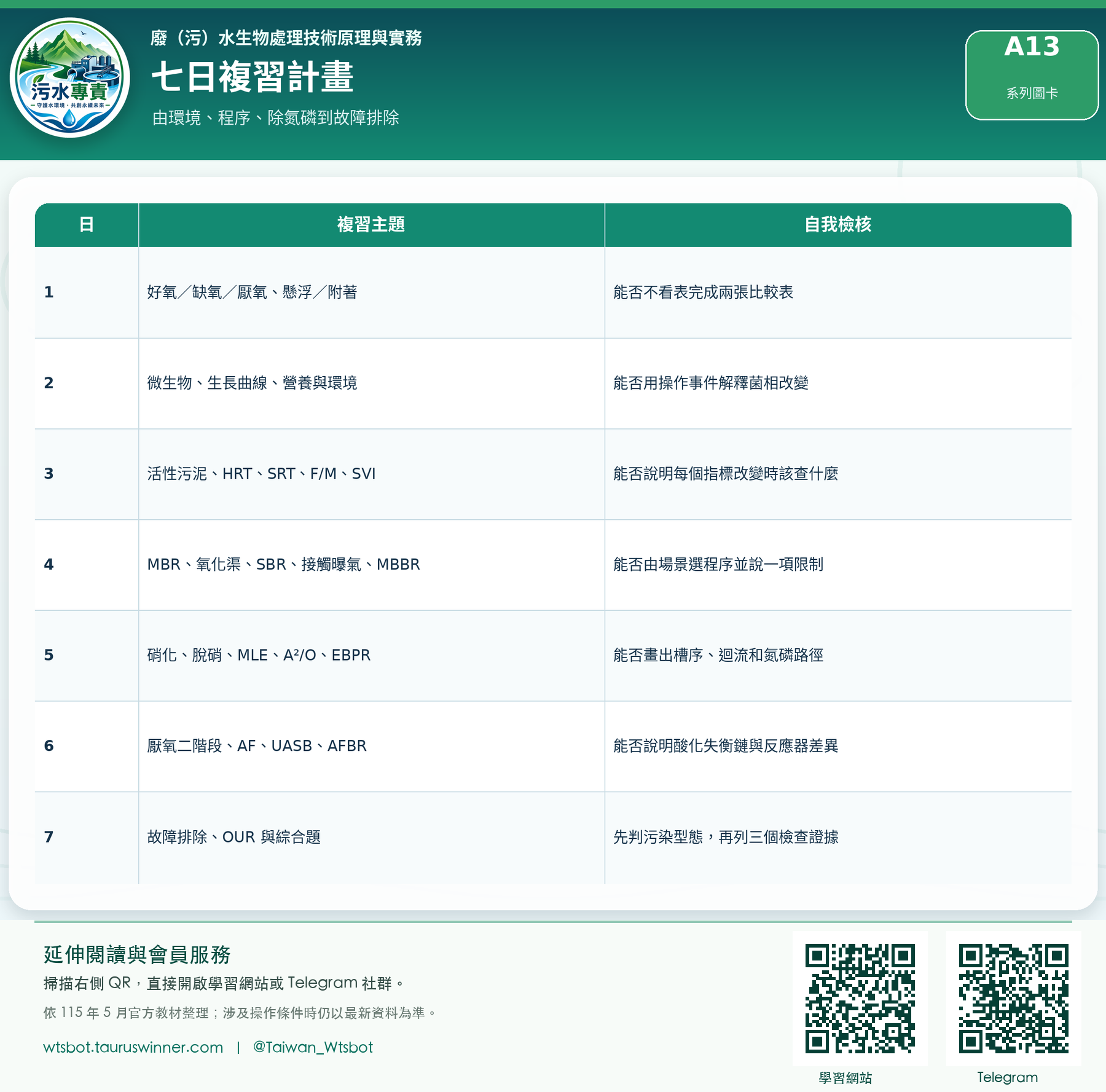 七日複習計畫圖卡:將生物處理重點拆成七天可完成的複習節奏。