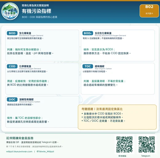 有機污染指標圖卡：比較 BOD、COD、TOC 等常用有機污染指標。