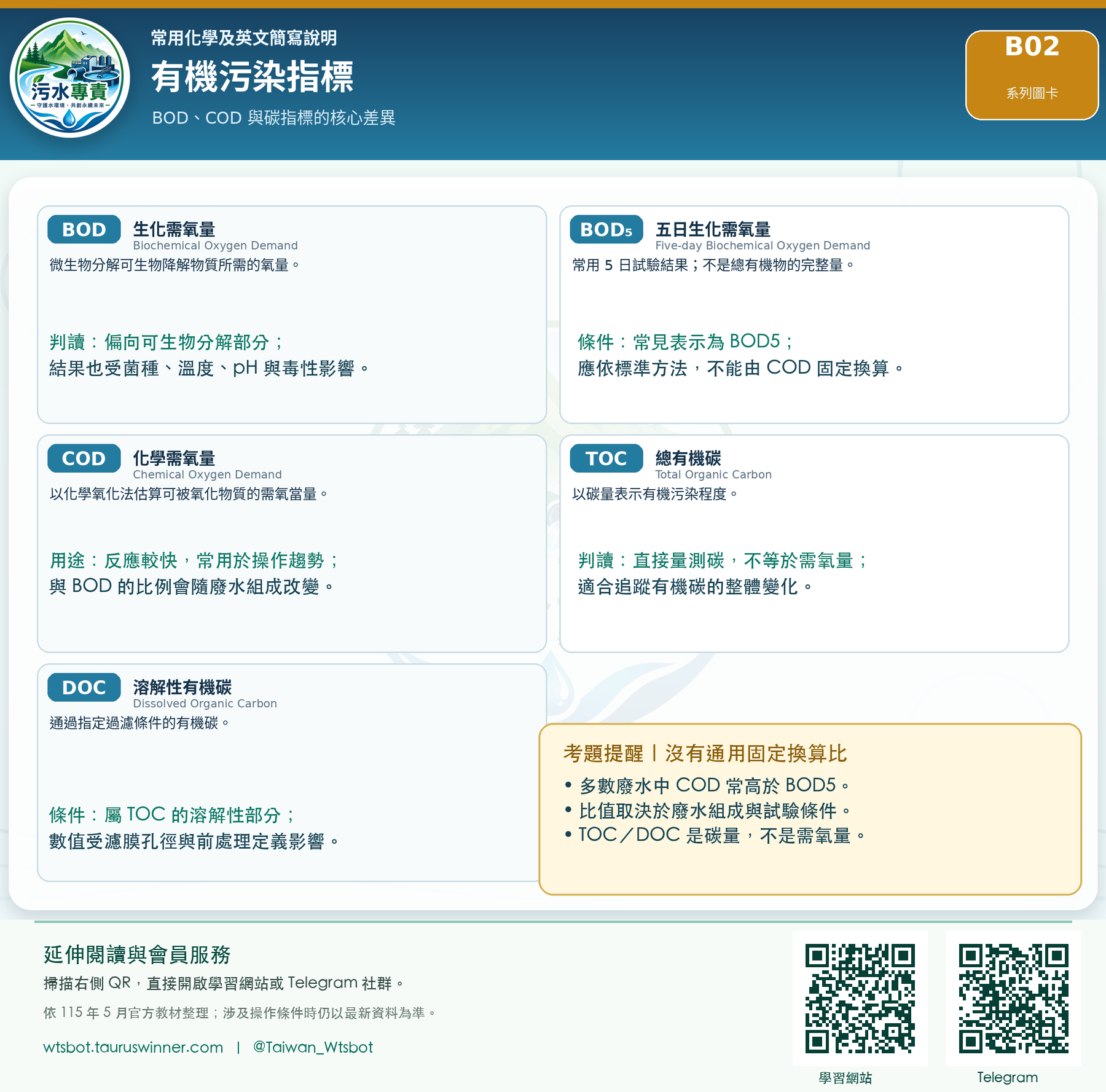 有機污染指標圖卡:比較 BOD、COD、TOC 等常用有機污染指標。