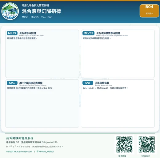 混合液與沉降指標圖卡：整理 MLSS、MLVSS、SV 與 SVI 的用途。