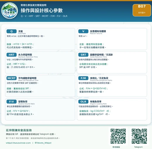 操作與設計核心參數圖卡：整理 HRT、SRT、F/M 等操作與設計參數。