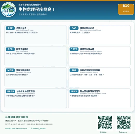 生物處理程序簡寫 I圖卡：整理第一組常見生物處理程序英文簡寫。