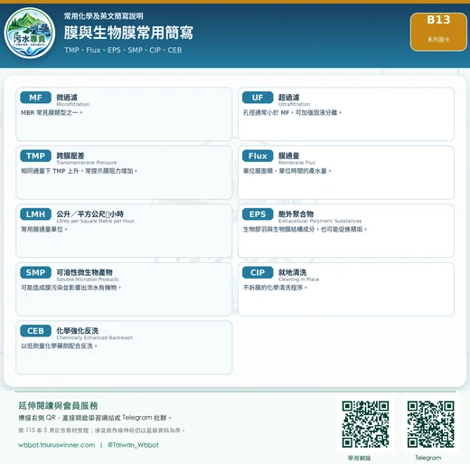 膜與生物膜常用簡寫圖卡：整理膜分離與生物膜程序常用英文簡寫。