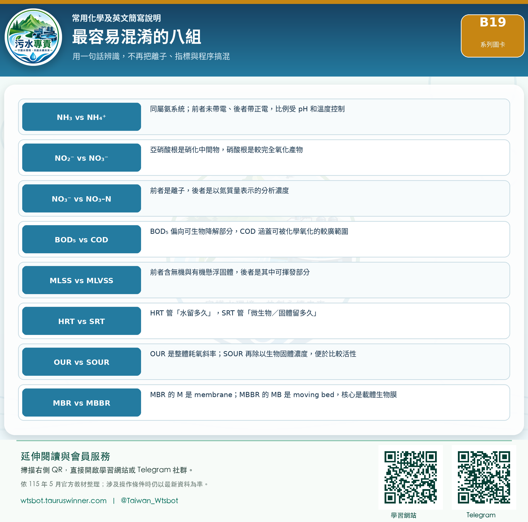最容易混淆的八組圖卡:集中比較八組常見且容易混淆的符號與簡寫。