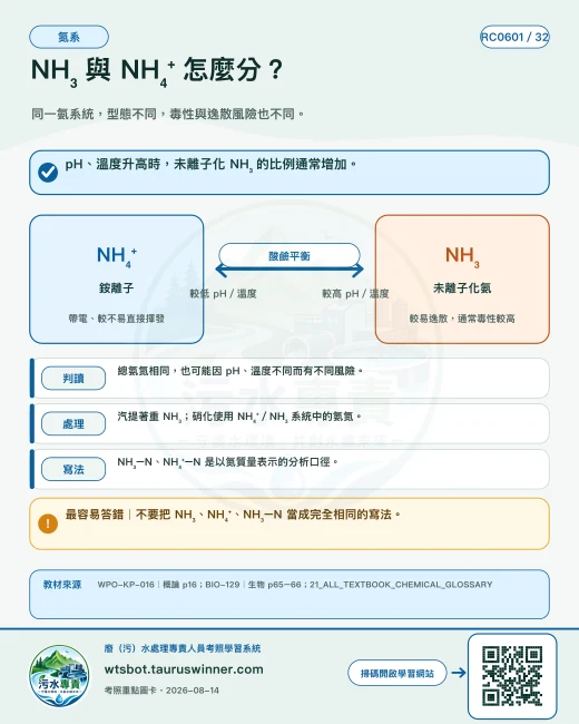 NH₃ 與 NH₄⁺ 怎麼分？圖卡：同一氨系統，型態不同，毒性與逸散風險也不同。