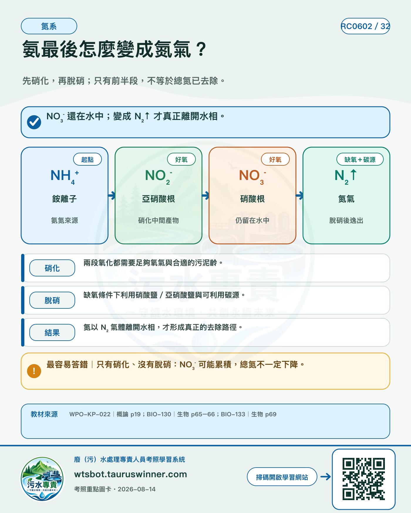 氨最後怎麼變成氮氣?圖卡:先硝化,再脫硝;只有前半段,不等於總氮已去除。