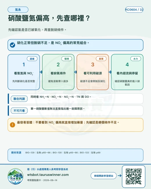 硝酸鹽氮偏高，先查哪裡？圖卡：先確認氨是否已被氧化，再查脫硝條件。