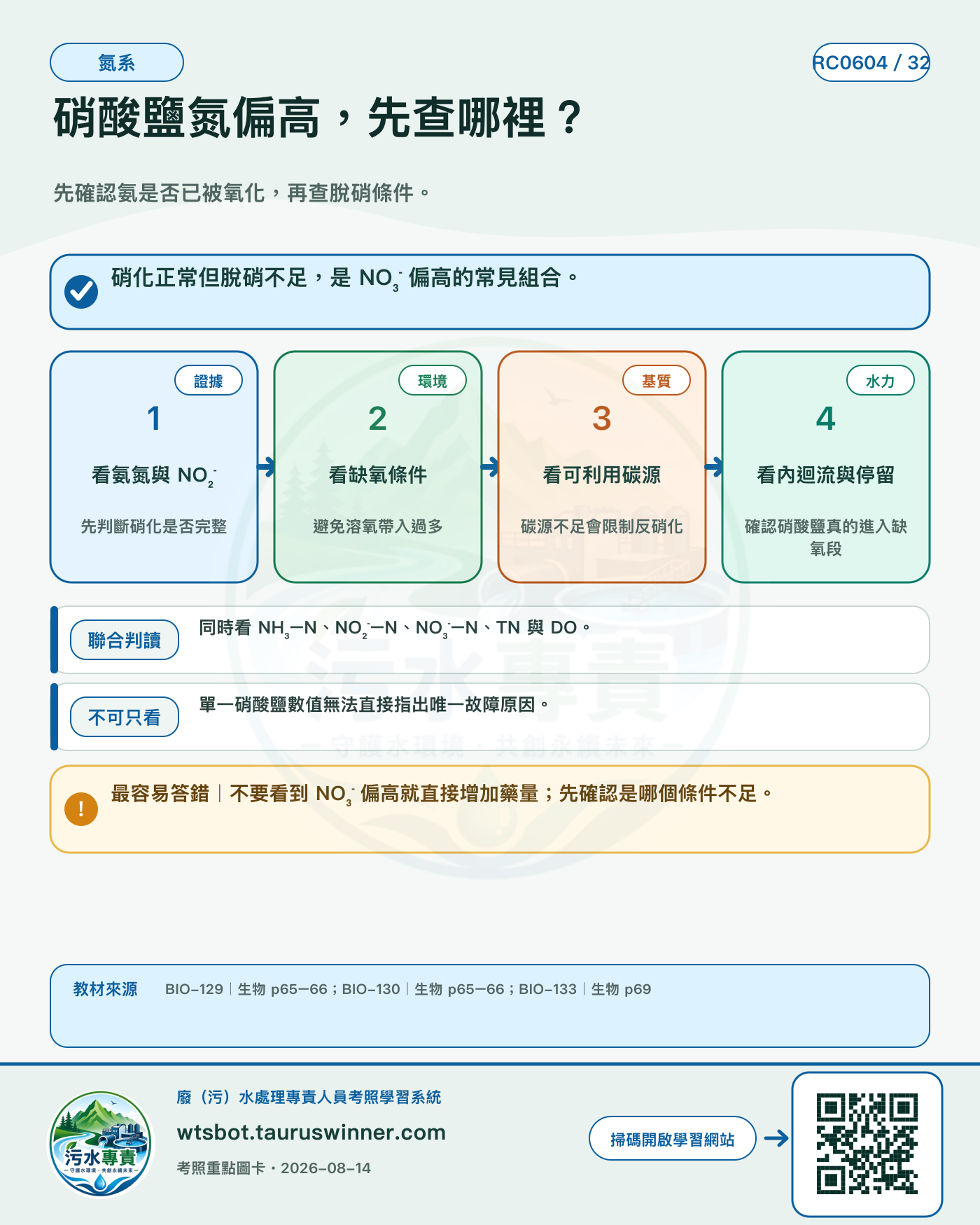 硝酸鹽氮偏高,先查哪裡?圖卡:先確認氨是否已被氧化,再查脫硝條件。