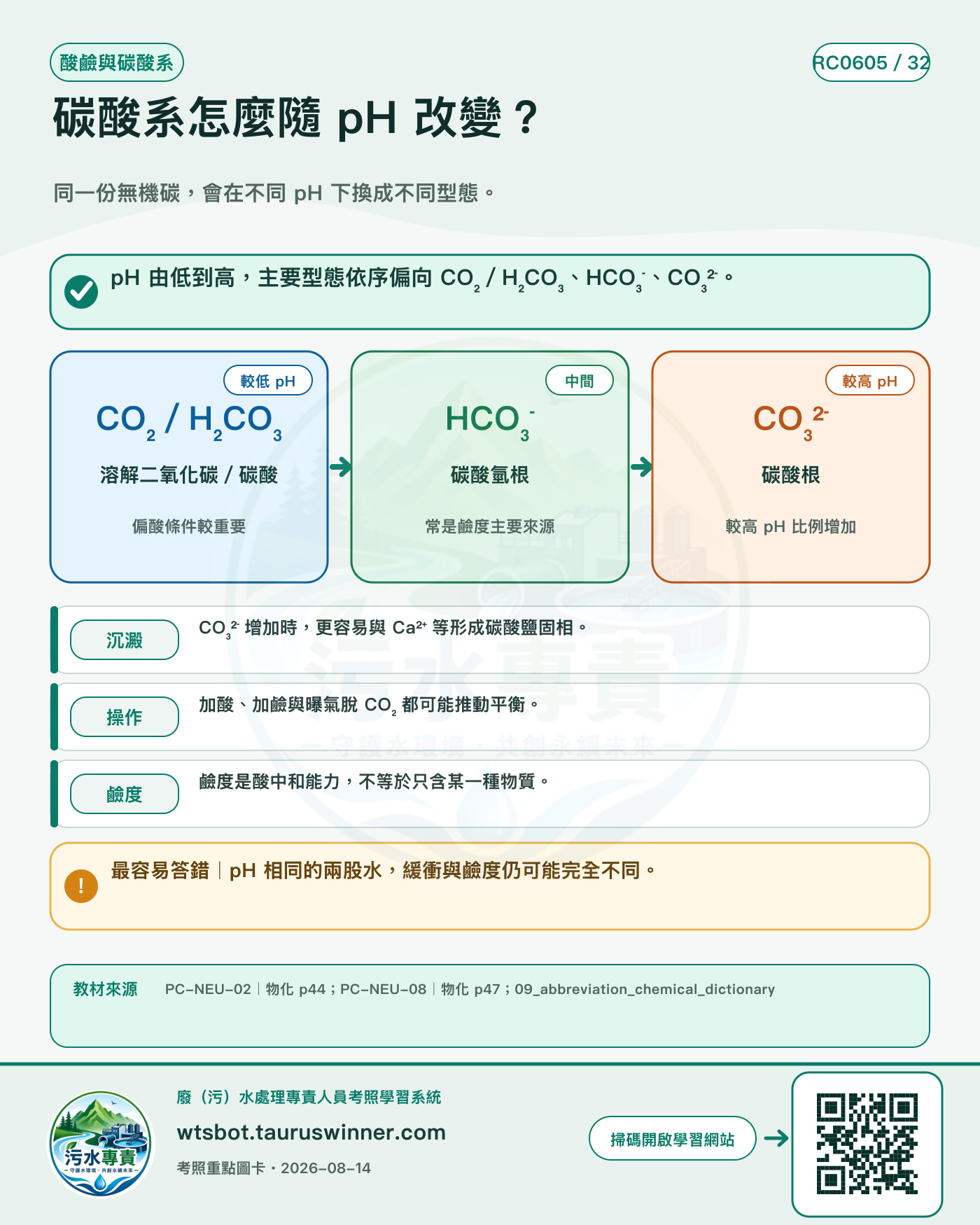 碳酸系怎麼隨 pH 改變?圖卡:同一份無機碳,會在不同 pH 下換成不同型態。