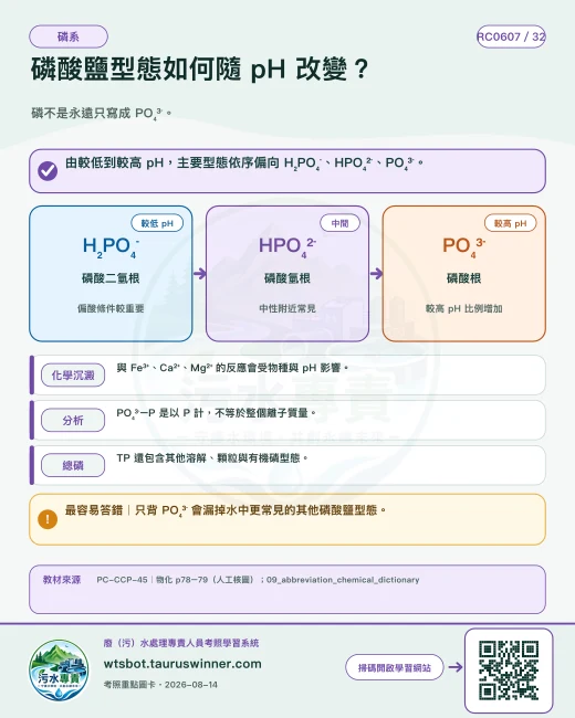 磷酸鹽型態如何隨 pH 改變？圖卡：磷不是永遠只寫成 PO₄³⁻。