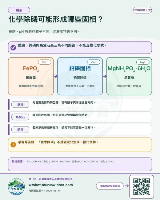 化學除磷可能形成哪些固相？圖卡：藥劑、pH 與共存離子不同，沉澱產物也不同。