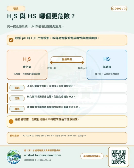 H₂S 與 HS⁻ 哪個更危險？圖卡：同一硫化物系統，pH 改變會改變逸散風險。