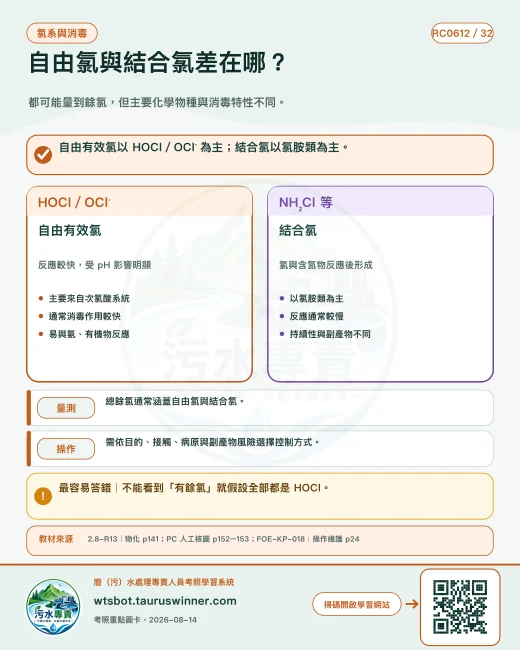 自由氯與結合氯差在哪？圖卡：都可能量到餘氯，但主要化學物種與消毒特性不同。