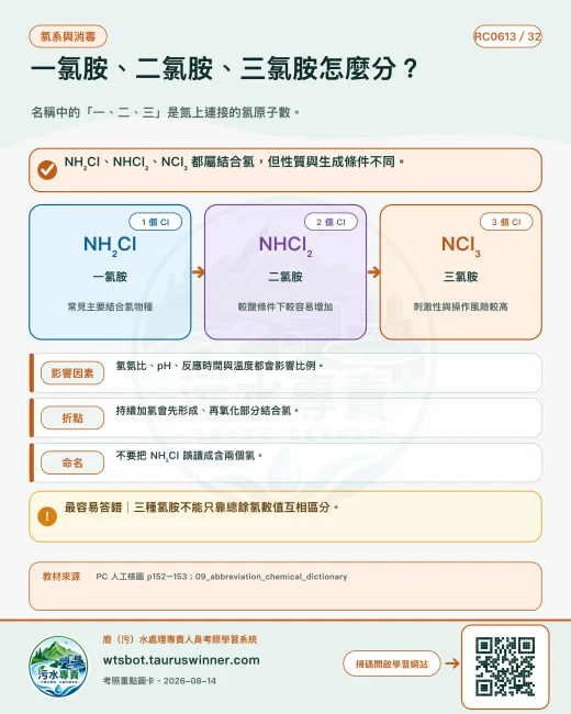 一氯胺、二氯胺、三氯胺怎麼分？圖卡：名稱中的「一、二、三」是氮上連接的氯原子數。