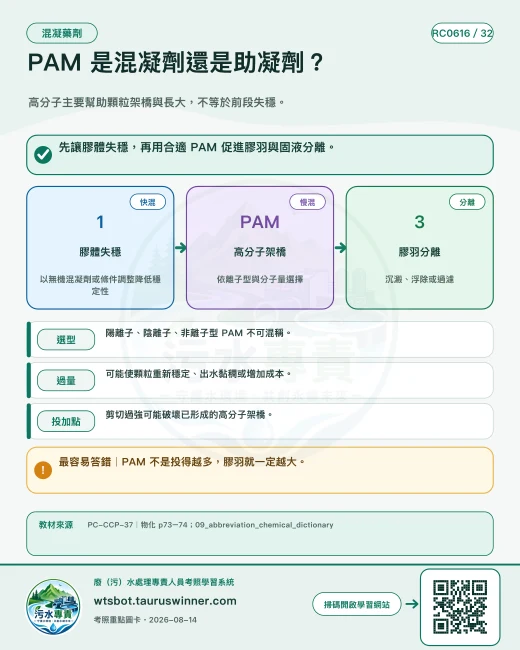 PAM 是混凝劑還是助凝劑？圖卡：高分子主要幫助顆粒架橋與長大，不等於前段失穩。
