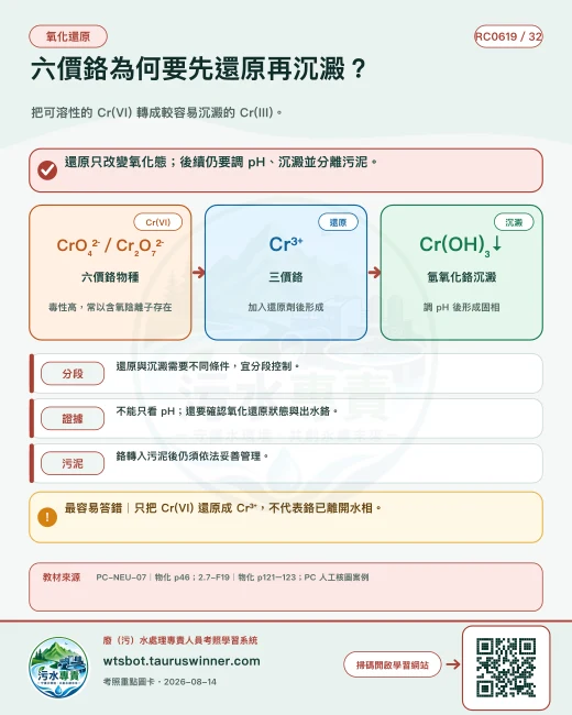 六價鉻為何要先還原再沉澱？圖卡：把可溶性的 Cr(VI) 轉成較容易沉澱的 Cr(III)。
