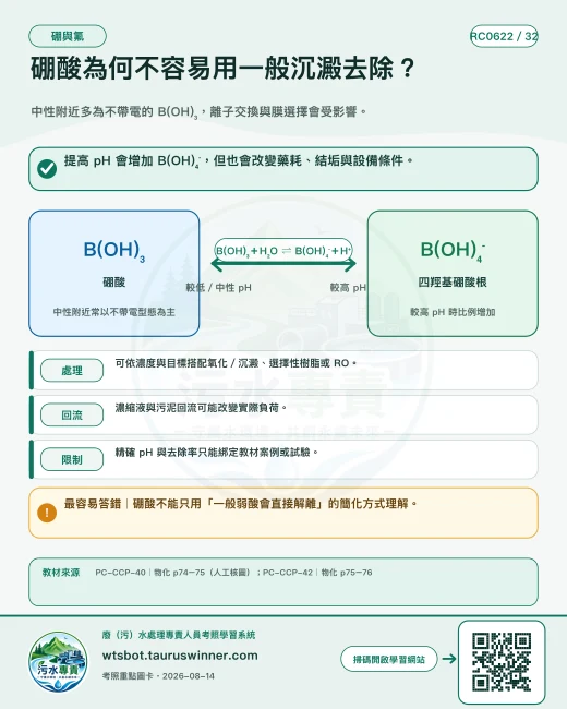 硼酸為何不容易用一般沉澱去除？圖卡：中性附近多為不帶電的 B(OH)₃，離子交換與膜選擇會受影響。