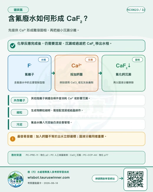 含氟廢水如何形成 CaF₂？圖卡：先提供 Ca²⁺ 形成難溶固相，再把細小沉澱分離。