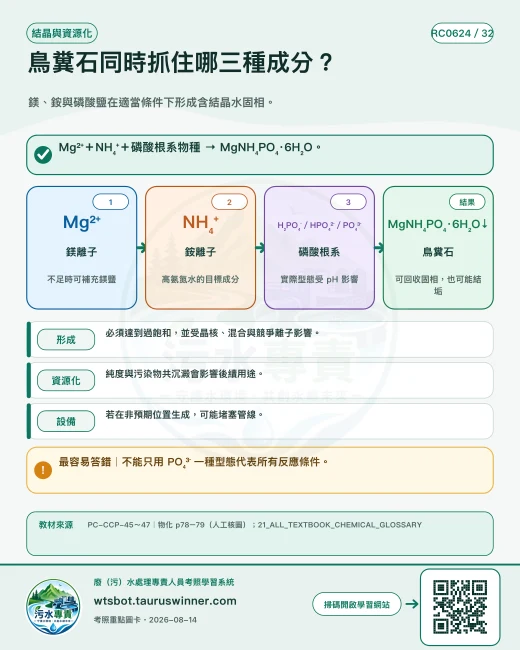 鳥糞石同時抓住哪三種成分？圖卡：鎂、銨與磷酸鹽在適當條件下形成含結晶水固相。