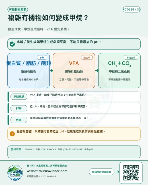 複雜有機物如何變成甲烷？圖卡：酸生成快、甲烷生成慢時，VFA 會先累積。