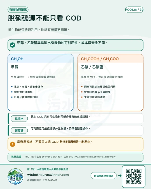 脫硝碳源不能只看 COD圖卡：微生物能否快速利用，比總有機量更關鍵。