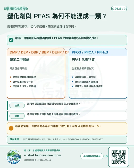 塑化劑與 PFAS 為何不能混成一類？圖卡：兩者都可能持久，但化學結構、來源與處理行為不同。