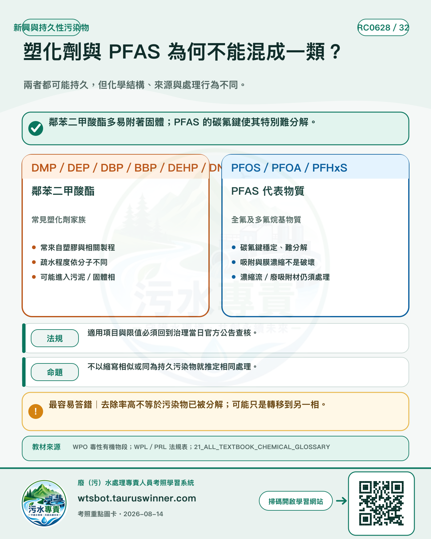 塑化劑與 PFAS 為何不能混成一類?圖卡:兩者都可能持久,但化學結構、來源與處理行為不同。