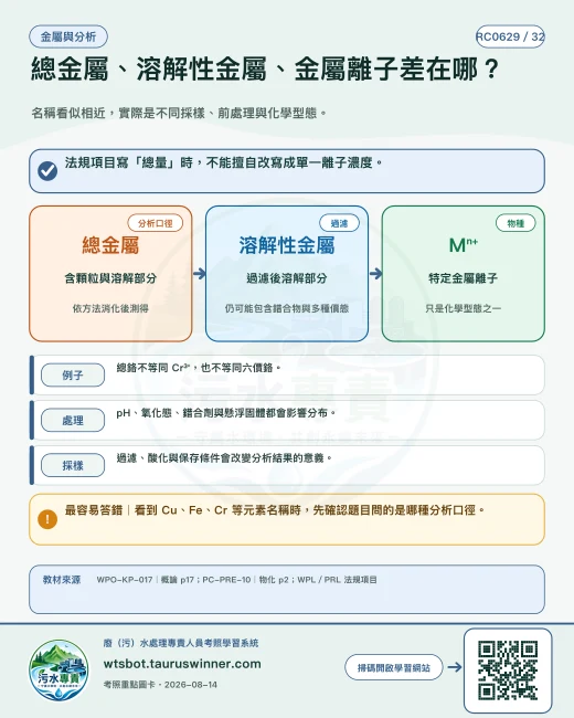 總金屬、溶解性金屬、金屬離子差在哪？圖卡：名稱看似相近，實際是不同採樣、前處理與化學型態。