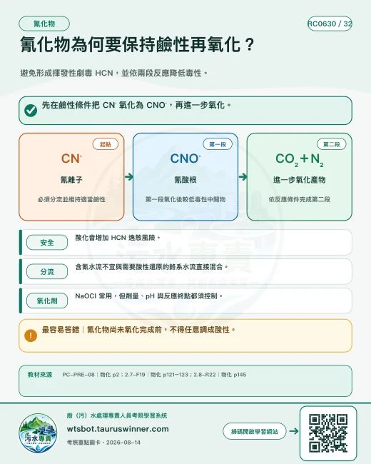 氰化物為何要保持鹼性再氧化？圖卡：避免形成揮發性劇毒 HCN，並依兩段反應降低毒性。