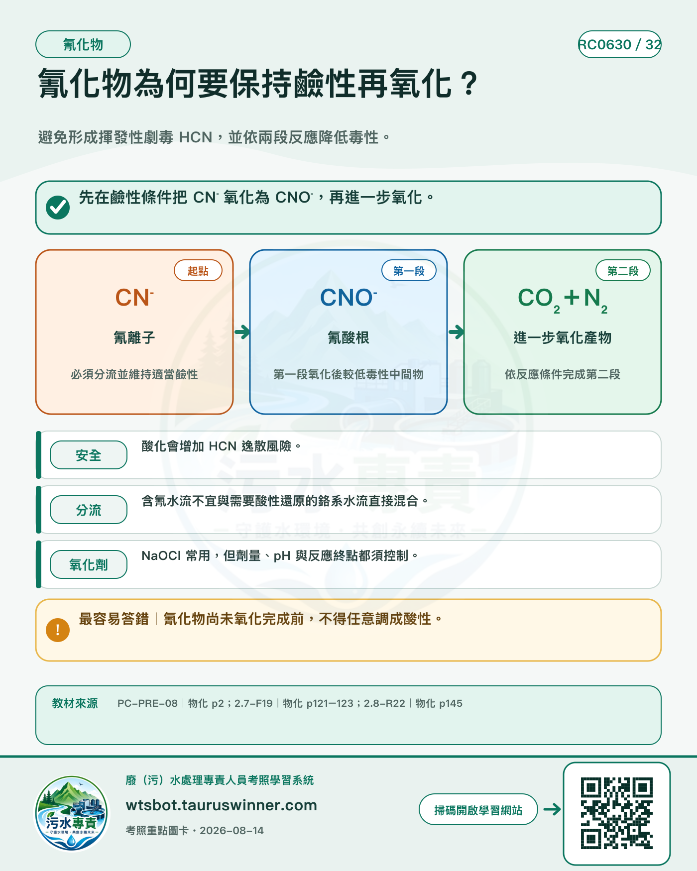 氰化物為何要保持鹼性再氧化?圖卡:避免形成揮發性劇毒 HCN,並依兩段反應降低毒性。