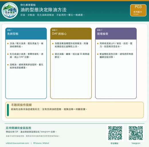 油的型態決定除油方法圖卡：浮油、分散油、乳化油與溶解油，不能用同一單元一概處理。