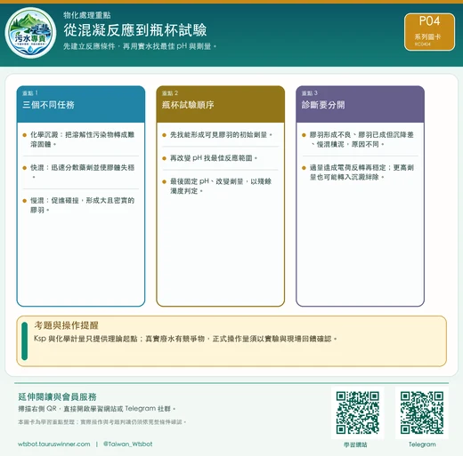 從混凝反應到瓶杯試驗圖卡：先建立反應條件，再用實水找最佳 pH 與劑量。