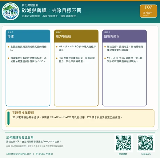 砂濾與薄膜：去除目標不同圖卡：先看污染物型態，再看水頭損失、通量與濃縮液。