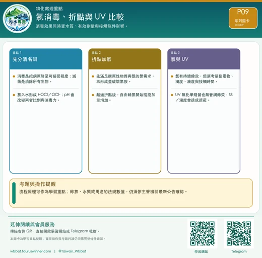 氯消毒、折點與 UV 比較圖卡：消毒效果同時受水質、有效劑量與接觸條件影響。